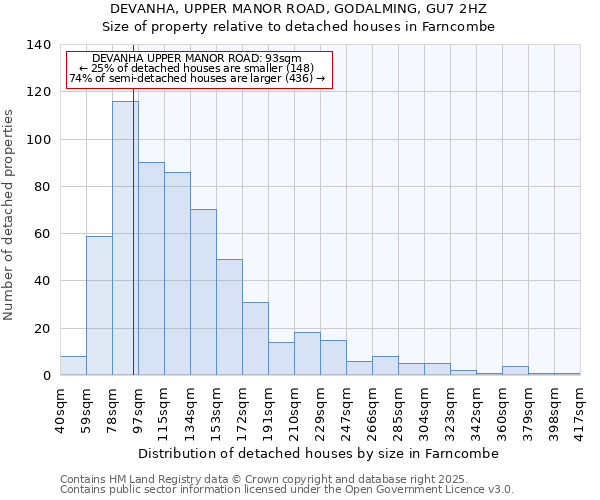 DEVANHA, UPPER MANOR ROAD, GODALMING, GU7 2HZ: Size of property relative to detached houses in Farncombe