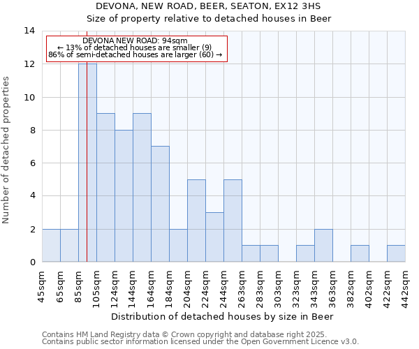 DEVONA, NEW ROAD, BEER, SEATON, EX12 3HS: Size of property relative to detached houses in Beer