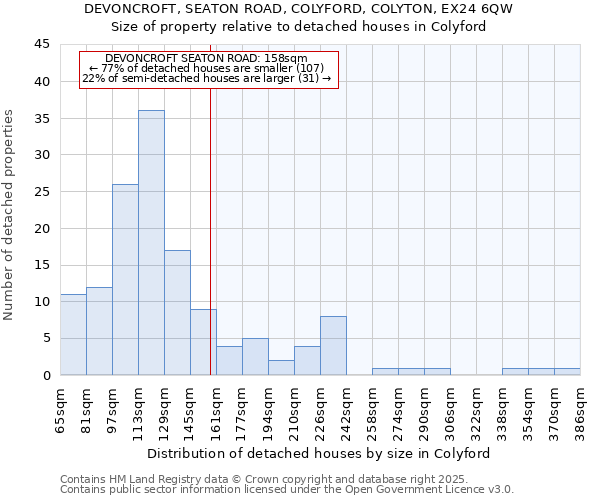 DEVONCROFT, SEATON ROAD, COLYFORD, COLYTON, EX24 6QW: Size of property relative to detached houses in Colyford