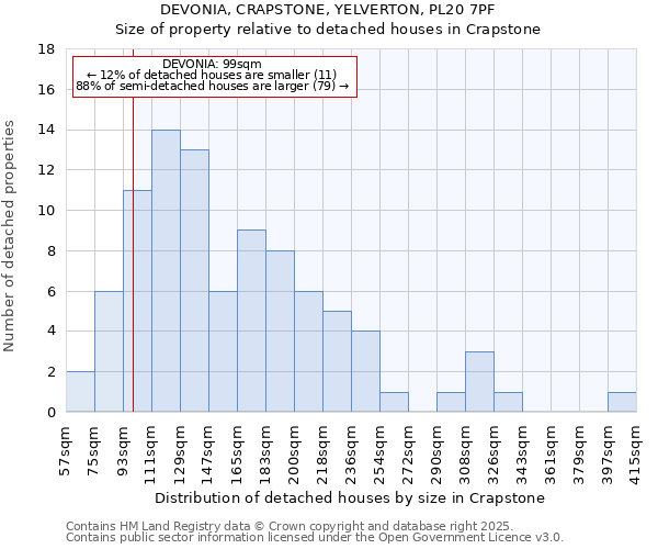 DEVONIA, CRAPSTONE, YELVERTON, PL20 7PF: Size of property relative to detached houses in Crapstone