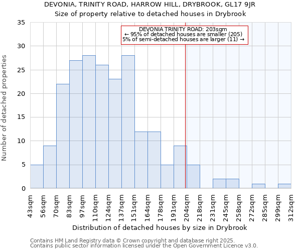 DEVONIA, TRINITY ROAD, HARROW HILL, DRYBROOK, GL17 9JR: Size of property relative to detached houses in Drybrook