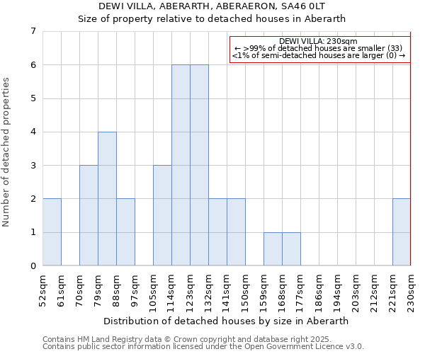 DEWI VILLA, ABERARTH, ABERAERON, SA46 0LT: Size of property relative to detached houses in Aberarth