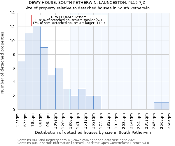 DEWY HOUSE, SOUTH PETHERWIN, LAUNCESTON, PL15 7JZ: Size of property relative to detached houses in South Petherwin