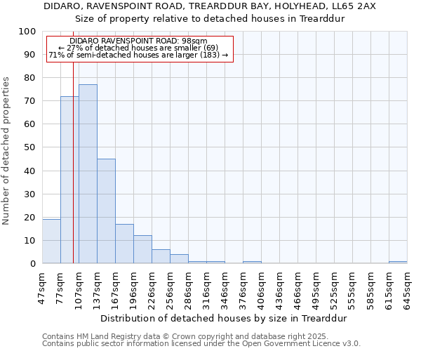 DIDARO, RAVENSPOINT ROAD, TREARDDUR BAY, HOLYHEAD, LL65 2AX: Size of property relative to detached houses in Trearddur