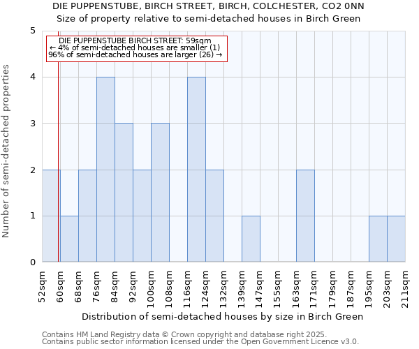 DIE PUPPENSTUBE, BIRCH STREET, BIRCH, COLCHESTER, CO2 0NN: Size of property relative to detached houses in Birch Green