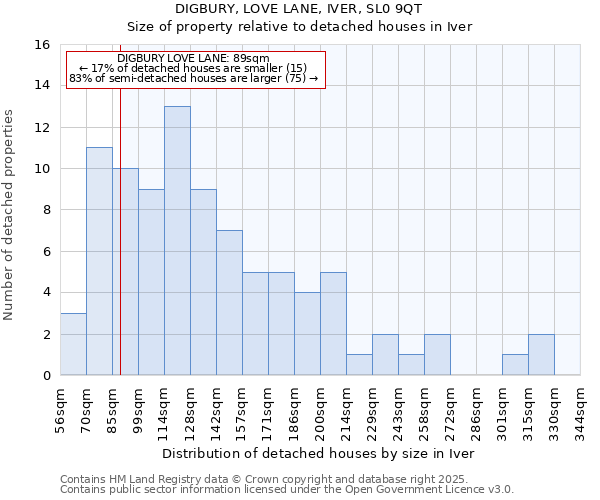 DIGBURY, LOVE LANE, IVER, SL0 9QT: Size of property relative to detached houses in Iver