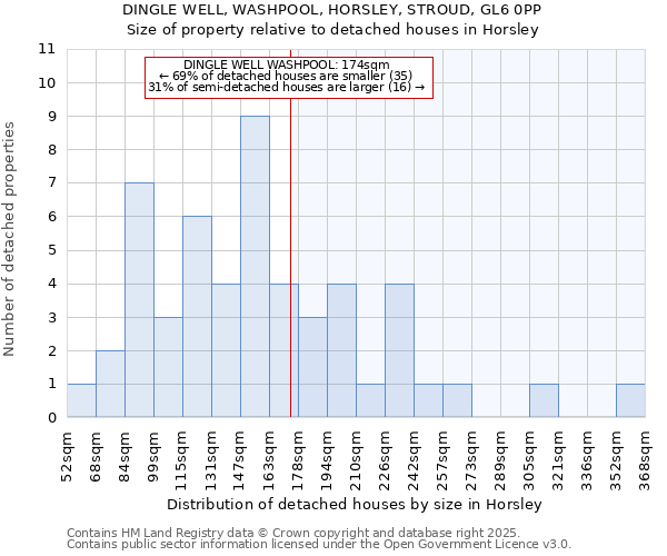 DINGLE WELL, WASHPOOL, HORSLEY, STROUD, GL6 0PP: Size of property relative to detached houses in Horsley