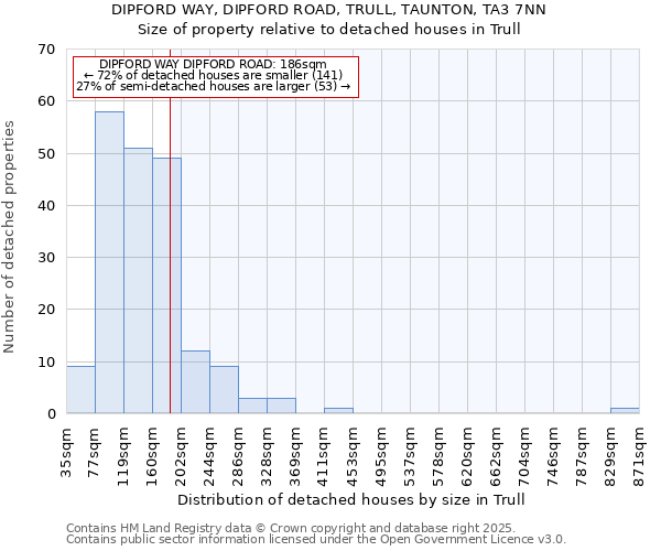 DIPFORD WAY, DIPFORD ROAD, TRULL, TAUNTON, TA3 7NN: Size of property relative to detached houses in Trull