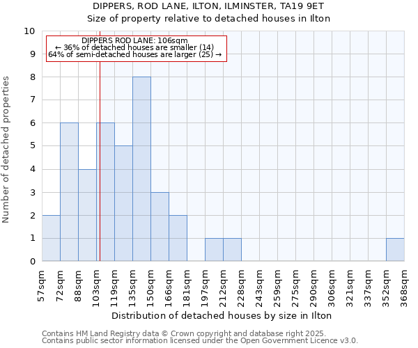 DIPPERS, ROD LANE, ILTON, ILMINSTER, TA19 9ET: Size of property relative to detached houses in Ilton