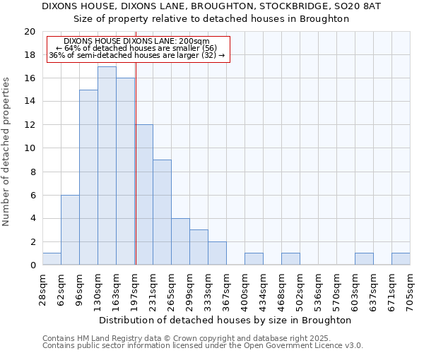 DIXONS HOUSE, DIXONS LANE, BROUGHTON, STOCKBRIDGE, SO20 8AT: Size of property relative to detached houses in Broughton