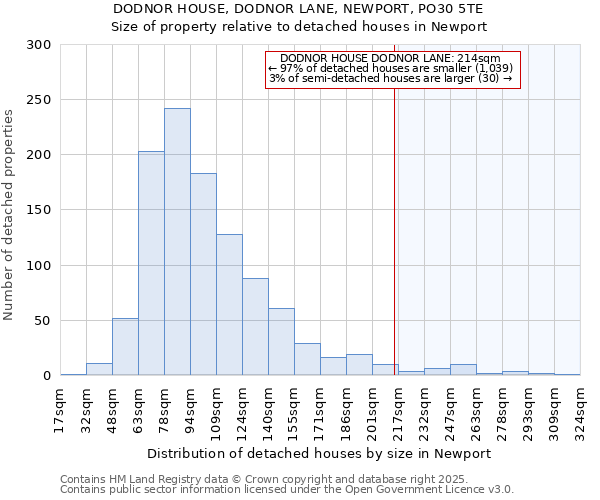 DODNOR HOUSE, DODNOR LANE, NEWPORT, PO30 5TE: Size of property relative to detached houses in Newport