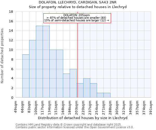 DOLAFON, LLECHRYD, CARDIGAN, SA43 2NR: Size of property relative to detached houses in Llechryd