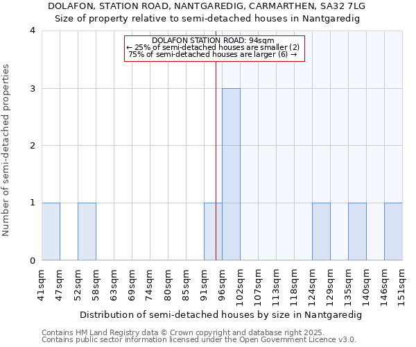 DOLAFON, STATION ROAD, NANTGAREDIG, CARMARTHEN, SA32 7LG: Size of property relative to detached houses in Nantgaredig