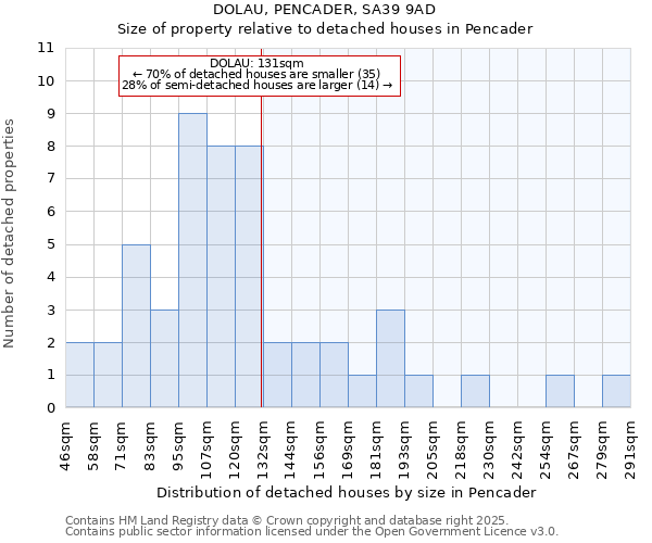 DOLAU, PENCADER, SA39 9AD: Size of property relative to detached houses in Pencader