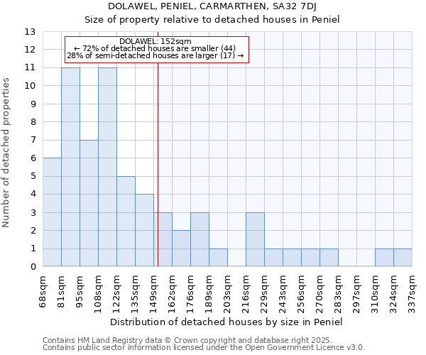 DOLAWEL, PENIEL, CARMARTHEN, SA32 7DJ: Size of property relative to detached houses in Peniel