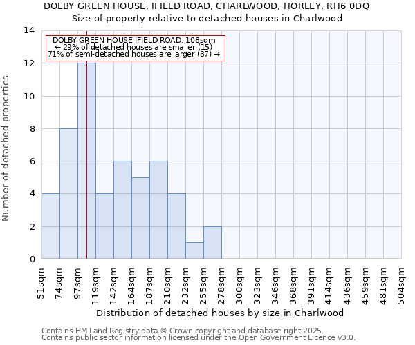 DOLBY GREEN HOUSE, IFIELD ROAD, CHARLWOOD, HORLEY, RH6 0DQ: Size of property relative to detached houses in Charlwood