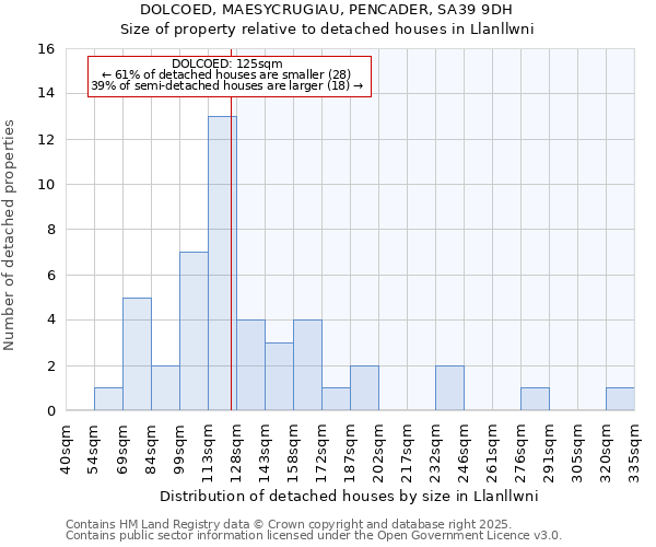 DOLCOED, MAESYCRUGIAU, PENCADER, SA39 9DH: Size of property relative to detached houses in Llanllwni