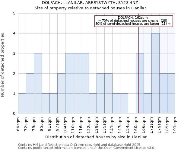 DOLFACH, LLANILAR, ABERYSTWYTH, SY23 4NZ: Size of property relative to detached houses in Llanilar