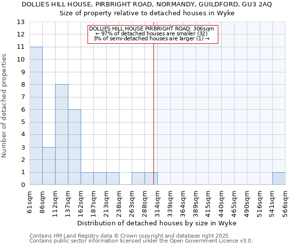 DOLLIES HILL HOUSE, PIRBRIGHT ROAD, NORMANDY, GUILDFORD, GU3 2AQ: Size of property relative to detached houses in Wyke