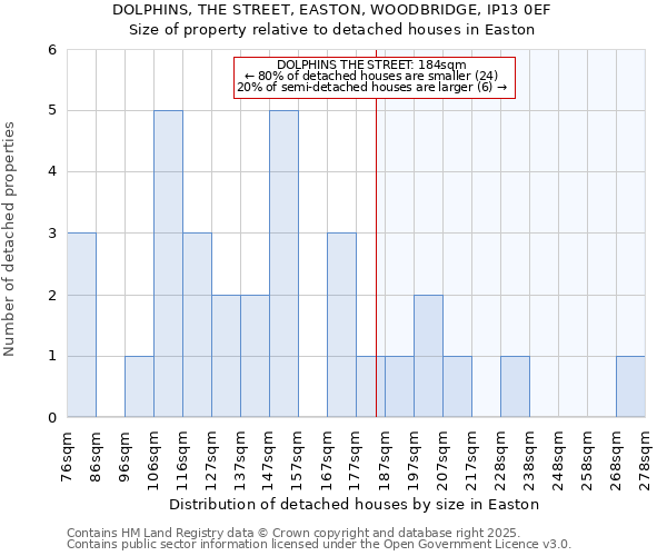 DOLPHINS, THE STREET, EASTON, WOODBRIDGE, IP13 0EF: Size of property relative to detached houses in Easton