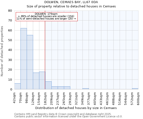 DOLWEN, CEMAES BAY, LL67 0DA: Size of property relative to detached houses in Cemaes