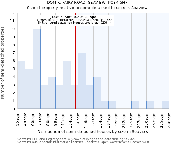 DOMIK, FAIRY ROAD, SEAVIEW, PO34 5HF: Size of property relative to detached houses in Seaview