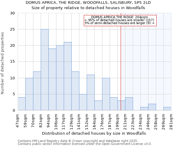 DOMUS APRICA, THE RIDGE, WOODFALLS, SALISBURY, SP5 2LD: Size of property relative to detached houses in Woodfalls