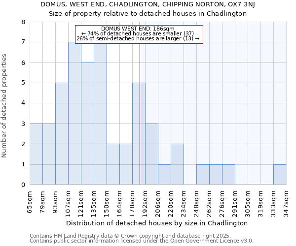 DOMUS, WEST END, CHADLINGTON, CHIPPING NORTON, OX7 3NJ: Size of property relative to detached houses in Chadlington