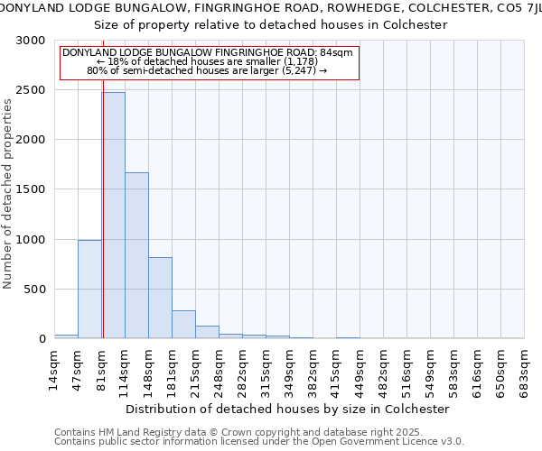 DONYLAND LODGE BUNGALOW, FINGRINGHOE ROAD, ROWHEDGE, COLCHESTER, CO5 7JL: Size of property relative to detached houses in Colchester