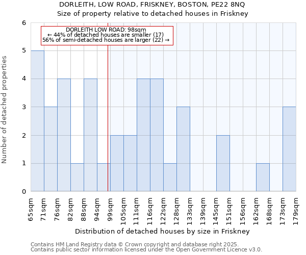 DORLEITH, LOW ROAD, FRISKNEY, BOSTON, PE22 8NQ: Size of property relative to detached houses in Friskney