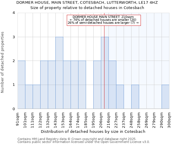 DORMER HOUSE, MAIN STREET, COTESBACH, LUTTERWORTH, LE17 4HZ: Size of property relative to detached houses in Cotesbach