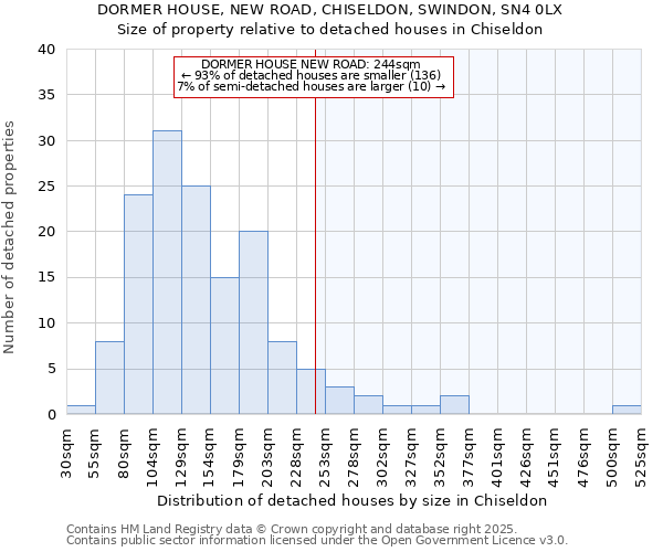 DORMER HOUSE, NEW ROAD, CHISELDON, SWINDON, SN4 0LX: Size of property relative to detached houses in Chiseldon