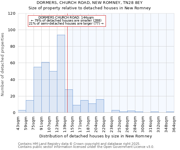 DORMERS, CHURCH ROAD, NEW ROMNEY, TN28 8EY: Size of property relative to detached houses in New Romney