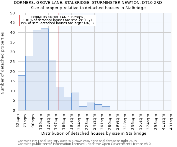 DORMERS, GROVE LANE, STALBRIDGE, STURMINSTER NEWTON, DT10 2RD: Size of property relative to detached houses in Stalbridge