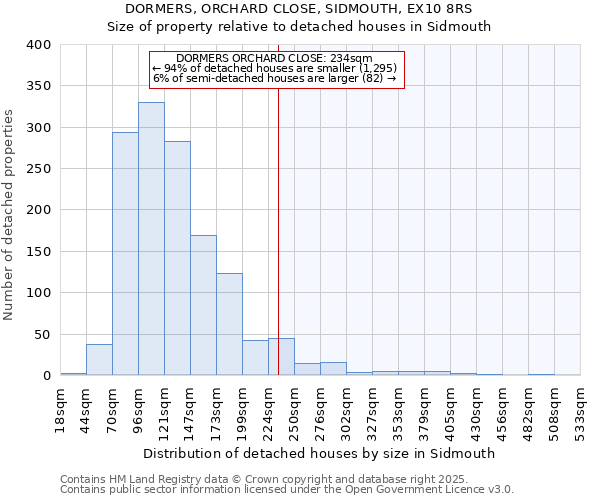 DORMERS, ORCHARD CLOSE, SIDMOUTH, EX10 8RS: Size of property relative to detached houses in Sidmouth