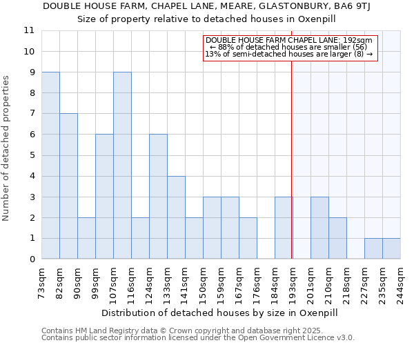 DOUBLE HOUSE FARM, CHAPEL LANE, MEARE, GLASTONBURY, BA6 9TJ: Size of property relative to detached houses in Oxenpill