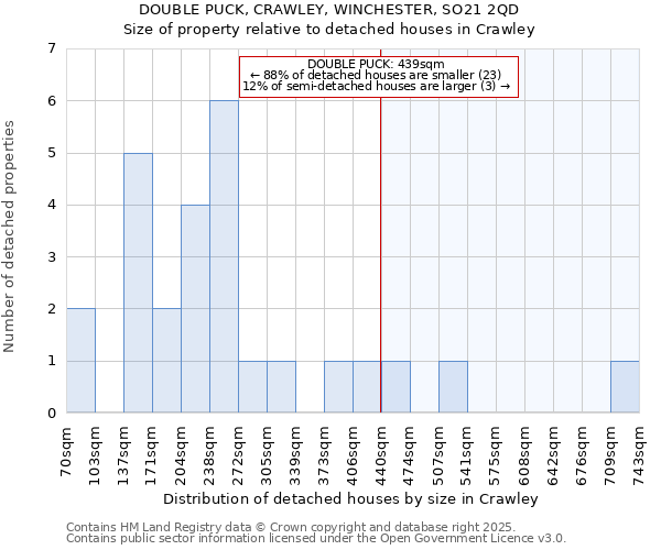 DOUBLE PUCK, CRAWLEY, WINCHESTER, SO21 2QD: Size of property relative to detached houses in Crawley