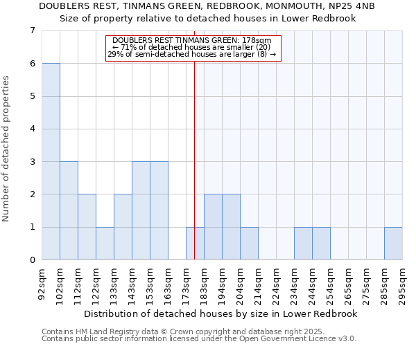 DOUBLERS REST, TINMANS GREEN, REDBROOK, MONMOUTH, NP25 4NB: Size of property relative to detached houses in Lower Redbrook