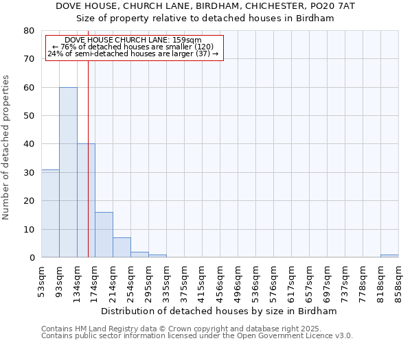 DOVE HOUSE, CHURCH LANE, BIRDHAM, CHICHESTER, PO20 7AT: Size of property relative to detached houses in Birdham