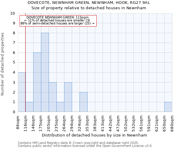 DOVECOTE, NEWNHAM GREEN, NEWNHAM, HOOK, RG27 9AL: Size of property relative to detached houses in Newnham