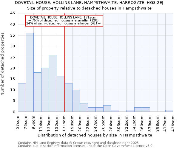 DOVETAIL HOUSE, HOLLINS LANE, HAMPSTHWAITE, HARROGATE, HG3 2EJ: Size of property relative to detached houses in Hampsthwaite