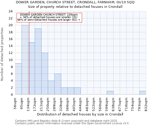 DOWER GARDEN, CHURCH STREET, CRONDALL, FARNHAM, GU10 5QQ: Size of property relative to detached houses in Crondall