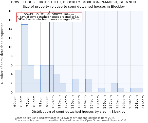 DOWER HOUSE, HIGH STREET, BLOCKLEY, MORETON-IN-MARSH, GL56 9HH: Size of property relative to detached houses in Blockley