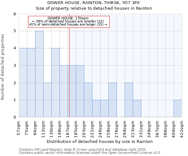 DOWER HOUSE, RAINTON, THIRSK, YO7 3PX: Size of property relative to detached houses in Rainton