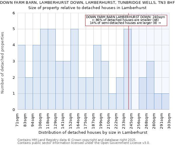 DOWN FARM BARN, LAMBERHURST DOWN, LAMBERHURST, TUNBRIDGE WELLS, TN3 8HF: Size of property relative to detached houses in Lamberhurst