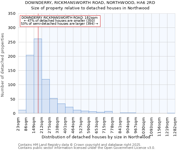 DOWNDERRY, RICKMANSWORTH ROAD, NORTHWOOD, HA6 2RD: Size of property relative to detached houses in Northwood