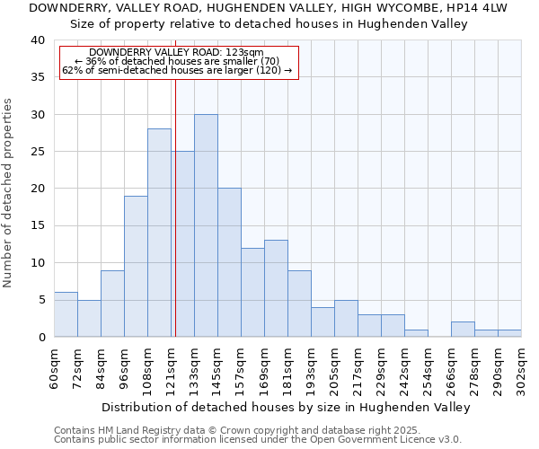 DOWNDERRY, VALLEY ROAD, HUGHENDEN VALLEY, HIGH WYCOMBE, HP14 4LW: Size of property relative to detached houses in Hughenden Valley