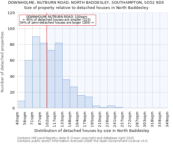 DOWNHOLME, NUTBURN ROAD, NORTH BADDESLEY, SOUTHAMPTON, SO52 9DX: Size of property relative to detached houses in North Baddesley