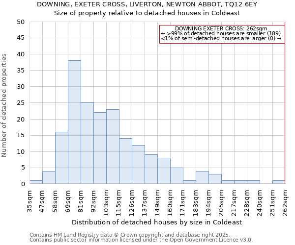 DOWNING, EXETER CROSS, LIVERTON, NEWTON ABBOT, TQ12 6EY: Size of property relative to detached houses in Coldeast