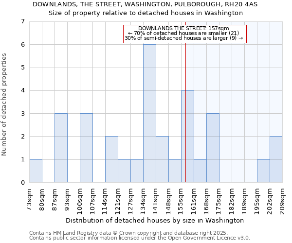 DOWNLANDS, THE STREET, WASHINGTON, PULBOROUGH, RH20 4AS: Size of property relative to detached houses in Washington